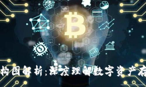 :
区块链架构图解析：深度理解数字资产存储与管理